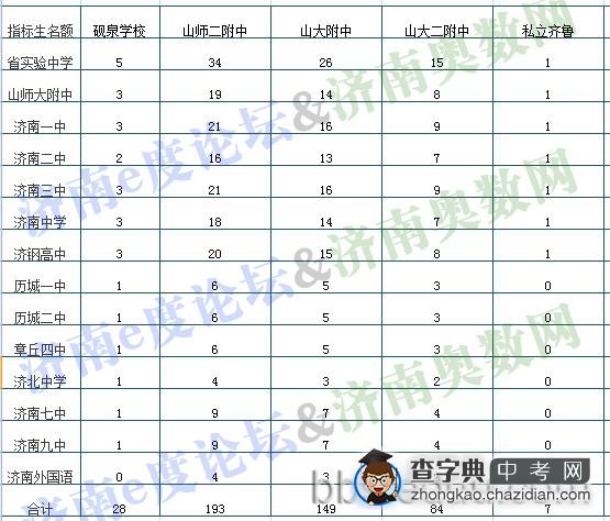 解析2011把握2012 济南历下区初中指标生曝光1