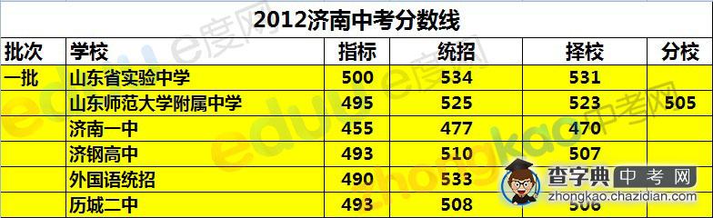 汇总2012济南中考3批分数线1