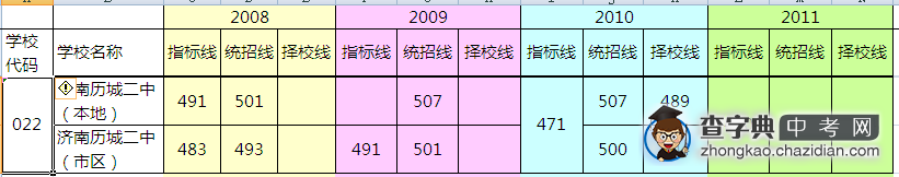 2012济南中考历城二中中学分数线1