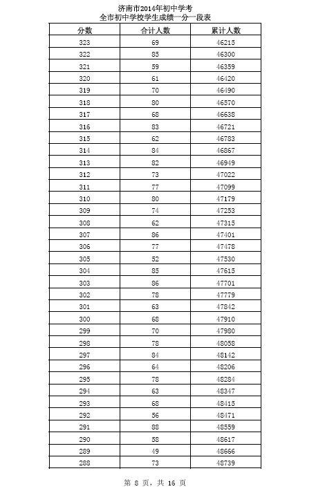 2014全市初中学校学生成绩一分一段表8