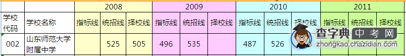 2012济南中考山师附中分数线1