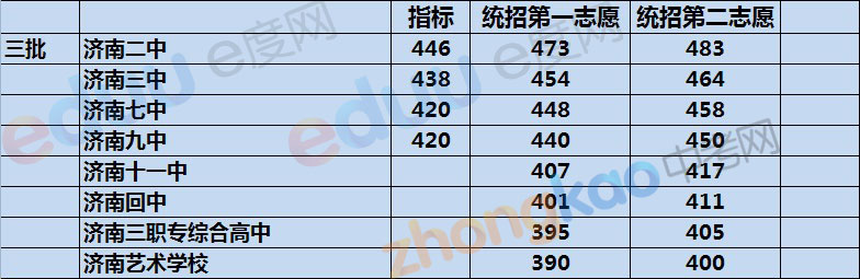 汇总2012济南中考3批分数线3