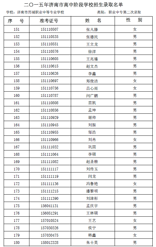 2015年历城职专学校第二次志愿录取名单公示6