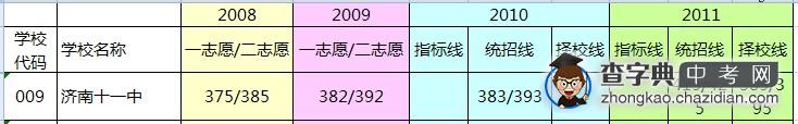 2012济南中考济南第十一中中考分数线1