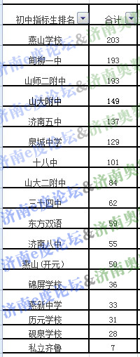 解析2011把握2012 济南历下区初中指标生曝光4