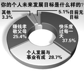 调查分析：90后到底是怎样的一代人--其实并非“非主流”(组图)3