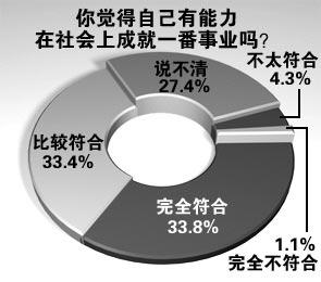 调查分析：90后到底是怎样的一代人--其实并非“非主流”(组图)4