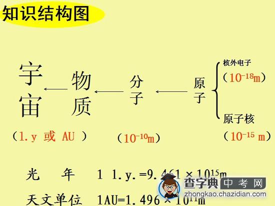 八年级物理的七章从粒子到宇宙（复习）1