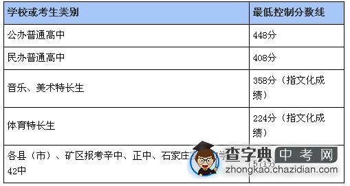 2010年石家庄中考分数线1