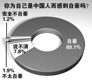 调查分析：90后到底是怎样的一代人--其实并非“非主流”(组图)2