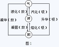 中考物理辅导物态变化：误区介绍1