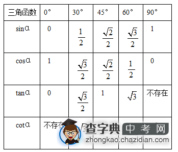 初三数学三角函数知识点复习：特殊角的三角函数1