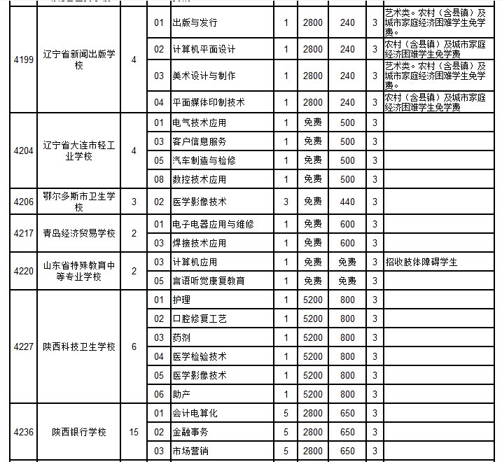 外省属中专学校招生计划（初中起点普通中专）4