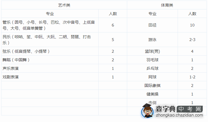 2015青岛二中体育、艺术特长生招生方案1