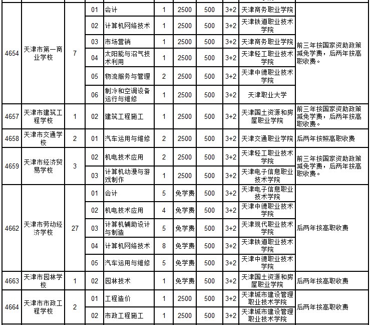 外省属中专学校招生计划（3+2高职）2