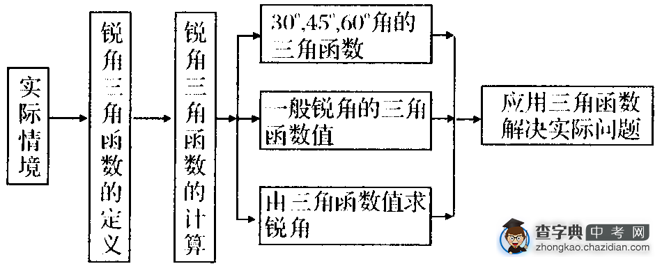 初三数学三角函数知识点复习：知识结构1