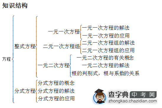 2015中考数学复习：方程与不等式（组）的知识结构1