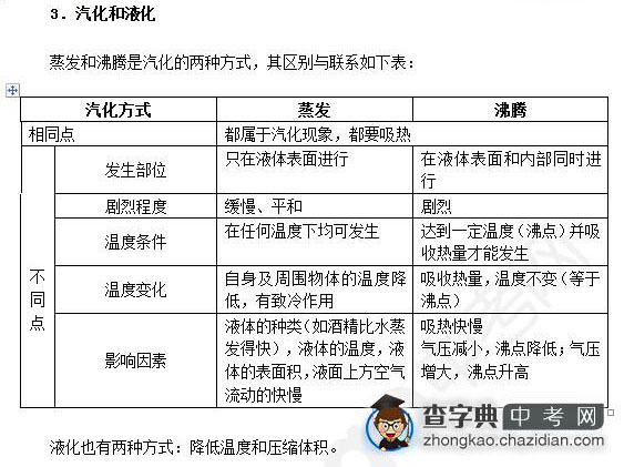 2015年中考物理知识点物态变化：汽化和液化1