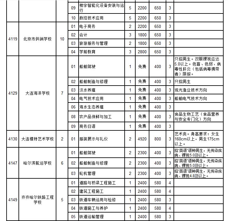 外省属中专学校招生计划（初中起点普通中专）2