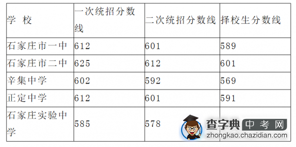 2011年河北省级示范性高中录取分数线（第一批）1