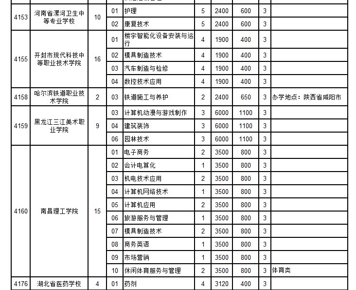 外省属中专学校招生计划（初中起点普通中专）3