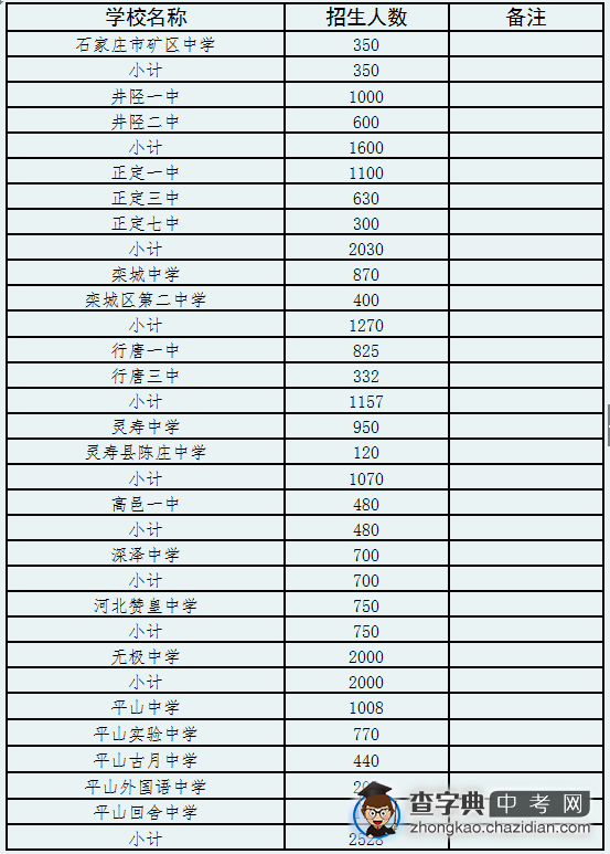 2015年石家庄各（县）市、区普通高中招生计划1