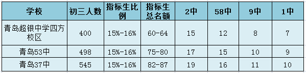 2015各重点高中指标生名额推算2