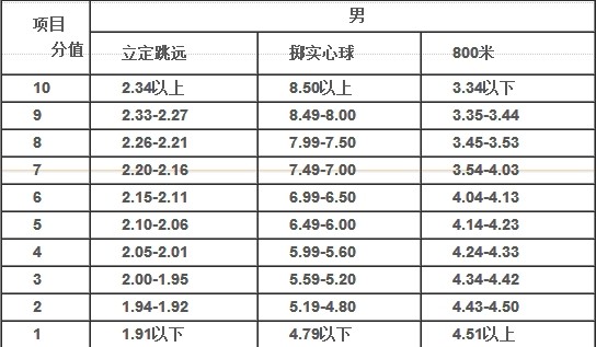 2014年石家庄中考体育考试评分标准分值2