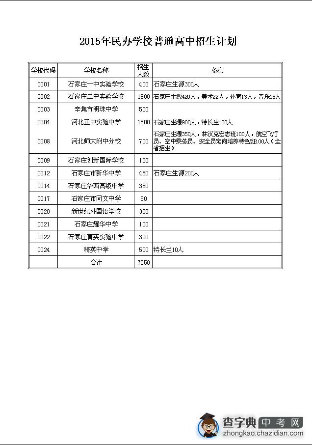 2015石家庄中考民办学校普通高中招生计划1