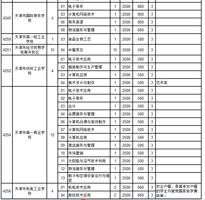 外省属中专学校招生计划（初中起点普通中专）5