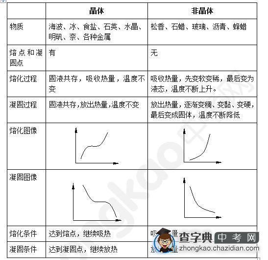 2015年中考物理知识点物态变化：晶体和非晶体1