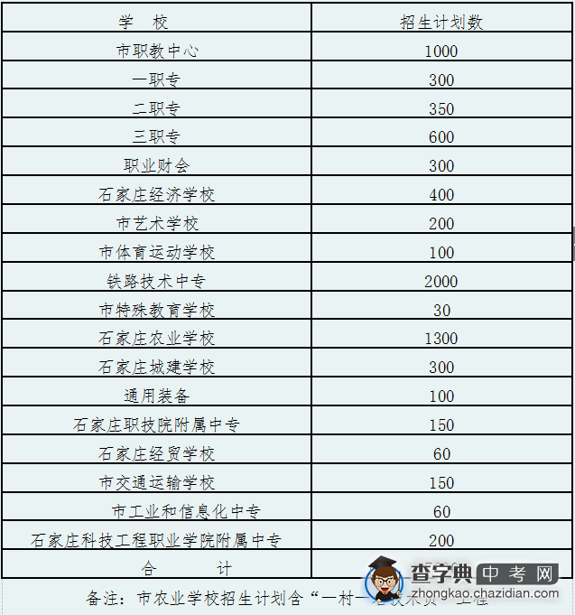 2015年石家庄直属行业办中职学校招生计划1