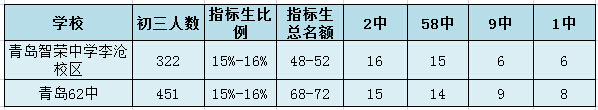 2015各重点高中指标生名额推算3