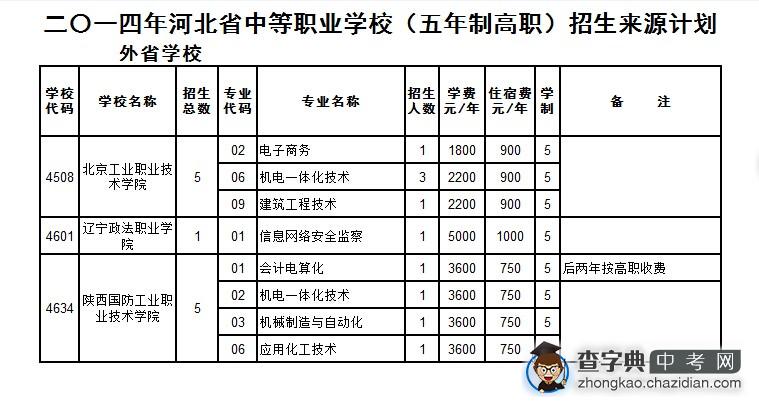 外省属中专学校招生计划（五年制高职）1