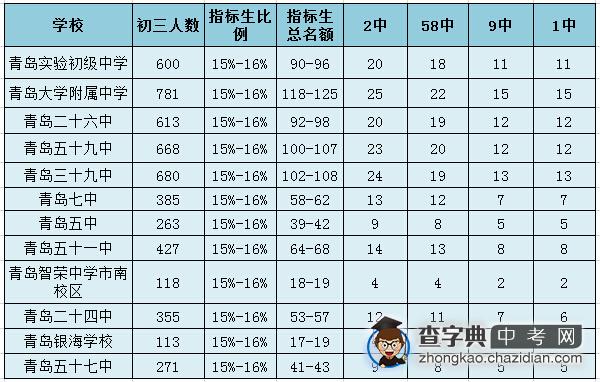 2015各重点高中指标生名额推算1