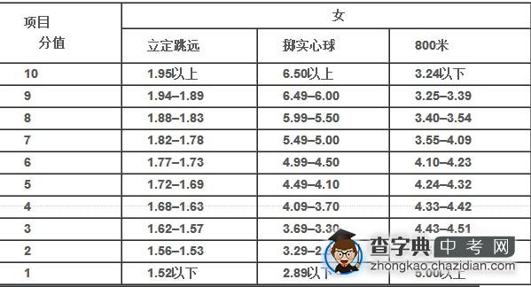 2014年石家庄中考体育考试评分标准分值1