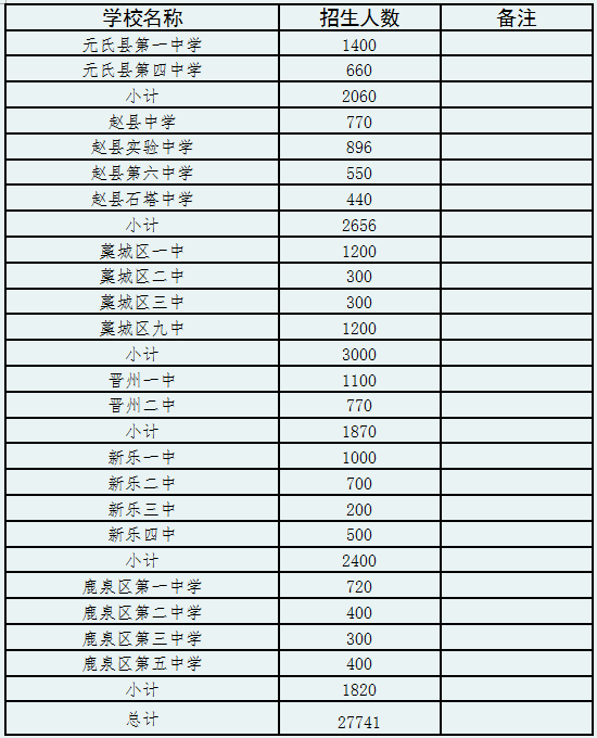 2015年石家庄各（县）市、区普通高中招生计划2