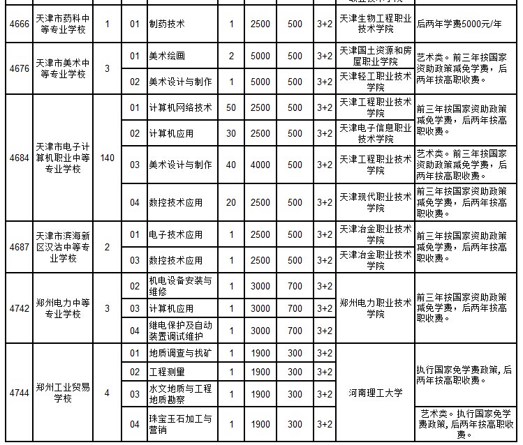 外省属中专学校招生计划（3+2高职）3