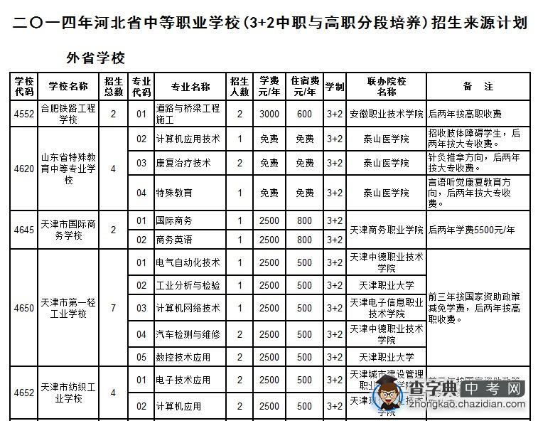 外省属中专学校招生计划（3+2高职）1