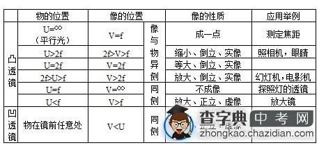 初二物理知识点：凸透镜成像规律1