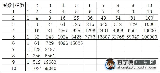 初中需牢记的1—30乘方表1