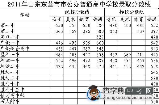 山东东营市2011年中考录取分数线发布1