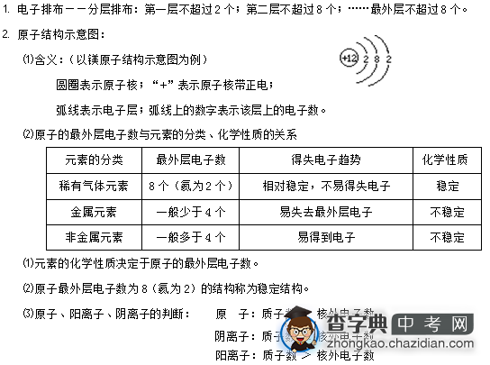 初三化学知识点：离子—— 核外电子的分层排布1