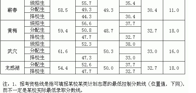 2011湖北黄冈中考录取分数线查询2