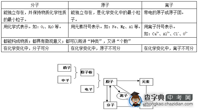 初三化学知识点：分子、原子和离子的比较1