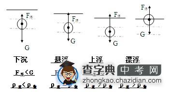 初中物理浮力的知识点：物体的浮沉条件1