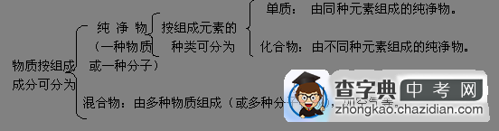 2015初三化学知识点复习：了解单质、化合物的区别1