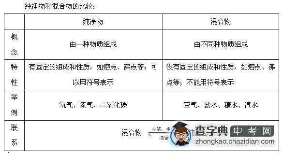 初三化学知识点总结：纯净物和混合物1