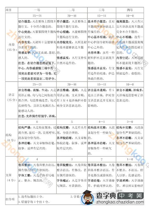 中考高分作文与评分标准不得不说的事儿1