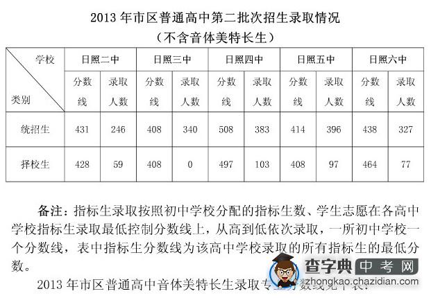 2013日照中考分数线公布2